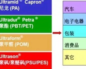  巴斯夫Ultrason四大工程塑料的具體應(yīng)用